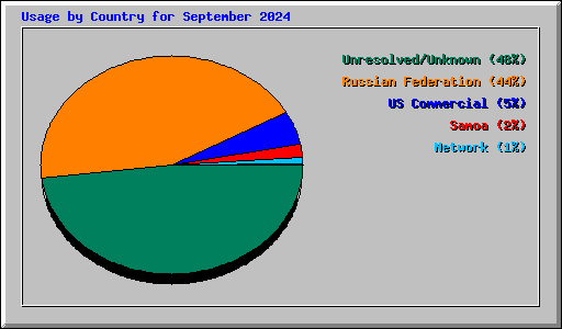 Usage by Country for September 2024