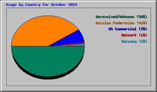 Usage by Country for October 2024