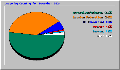 Usage by Country for December 2024