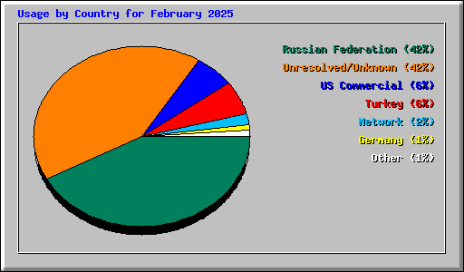 Usage by Country for February 2025