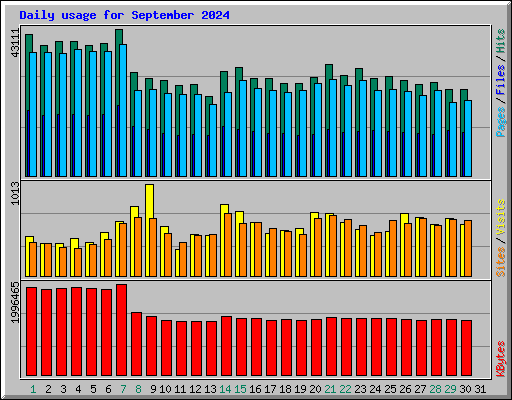 Daily usage for September 2024